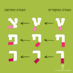הצורה המקורית-הצורה החדשה ץ-צ ף-פ ך-כ