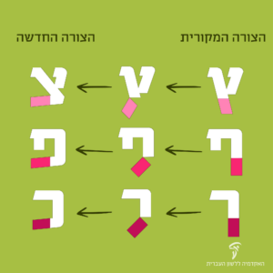 הצורה המקורית-הצורה החדשה ץ-צ ף-פ ך-כ
