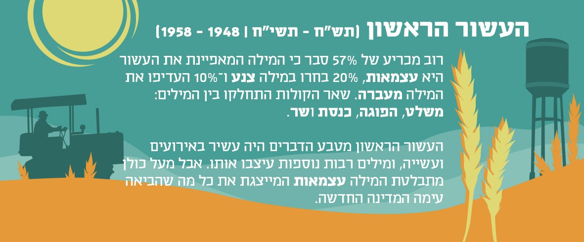 איור טורקיז של איכר על טרקטור, מגדל מים ושיבולים במדבר והסבר על הקשר בין המילה עצמאות לעשור הראשון 1948-1958