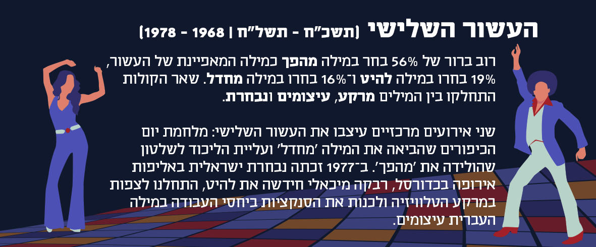 איור כחול כהה של בחורה ובחור רוקדים דיסקו והסבר על הקשר בין המילה מהפך לעשור השלישי 1968-1978