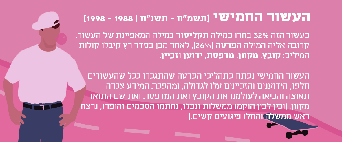 איור וורוד של בחור צעיר וסקייטבורד והסבר על הקשר בין המילה תקליטור לעשור החמישי 1988-1998