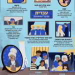 עברית עם כל המשפחה אמא: אמא היא צורה ארמית שפירושה האם. לרוב במשמעות "האם שלי" המילה נכתבת ללא ניקוד ביו"ד: אימא. סבא שלנו הוא סבנו ולא "סבינו" חימש: בן הנין הוא חמש (חידושו של חיים נחמן ביאליק) - החמישי למניין הדורות כולל סב הסב. צורת הנקבה היא חימשה. נישואים וגם נישואין הצורות בסיומת -ין ומקבילותיהן בסיומת -ים תקינות הן, אין ביניהן כל הבדל של משמעות והבחירה ביניהן היא בחירה סגנונית. האם אחד משלישייה נקרא תאום? המילה תאומים נתפסת בדרך כלל כמציינת שניים בגל השימוש הרווח בה, ואולם היא טובה גם לציון שלושה ויותר. נכד בימינו יש נכדים לסבא ולסבתא. בתנ"כ המילה נכד מתפרשת במשמעות 'צאצא' בדומה למילה האתיופית NAGD ('גזע' , 'משפחה') ולמילה המצרית NGD ('נצר ממשפחה') אחאים: אחאי הוא כל אחד מכמה צאצאים שיש להם הורה משותף או הורים משותפים. המילה כוללת אפוא אחים ואחיות, וכן אחים מאב או אחים מאם (אחים למחצה). משפחה: משפחה היא במקורה קבוצה של בני אדם שיש להם קרבת אבות, וזו משמעותה העיקרית של המילה עד היום. סבתא רבתא ולא "סבתא רבא" ואפשר גם סבה גדולה.