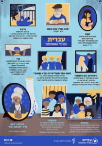 עברית עם כל המשפחה אמא: אמא היא צורה ארמית שפירושה האם. לרוב במשמעות "האם שלי" המילה נכתבת ללא ניקוד ביו"ד: אימא. סבא שלנו הוא סבנו ולא "סבינו" חימש: בן הנין הוא חמש (חידושו של חיים נחמן ביאליק) - החמישי למניין הדורות כולל סב הסב. צורת הנקבה היא חימשה. נישואים וגם נישואין הצורות בסיומת -ין ומקבילותיהן בסיומת -ים תקינות הן, אין ביניהן כל הבדל של משמעות והבחירה ביניהן היא בחירה סגנונית. האם אחד משלישייה נקרא תאום? המילה תאומים נתפסת בדרך כלל כמציינת שניים בגל השימוש הרווח בה, ואולם היא טובה גם לציון שלושה ויותר. נכד בימינו יש נכדים לסבא ולסבתא. בתנ"כ המילה נכד מתפרשת במשמעות 'צאצא' בדומה למילה האתיופית NAGD ('גזע' , 'משפחה') ולמילה המצרית NGD ('נצר ממשפחה') אחאים: אחאי הוא כל אחד מכמה צאצאים שיש להם הורה משותף או הורים משותפים. המילה כוללת אפוא אחים ואחיות, וכן אחים מאב או אחים מאם (אחים למחצה). משפחה: משפחה היא במקורה קבוצה של בני אדם שיש להם קרבת אבות, וזו משמעותה העיקרית של המילה עד היום. סבתא רבתא ולא "סבתא רבא" ואפשר גם סבה גדולה.