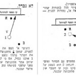 נבדל" (אופסייד). הסתכל בציור הזה (נקודות שחורות) קבוצה א', נקודות לבנות קבוצה 1). קו השער לכדורגל השוער א' תפס את הכדור וזרקו למגרש, שחקן 1 מהקבוצה שבנגד הפם את הכדור ברגלו ובעט לשער. שחקן 1 איננו נבדל, אם כי לפניו היה רק שחקן אחד מהקבוצה שבנגד. מדוע? מפני שלפני בעיטתו נגע בכדור שחקן מהצד שכנגד. השחקן 2 מתקדם עם הכדור ומוסרו לשחקן 2. השחקן 2 הוא במצב של "נבדל" כי בינו ובין קו השער אין שני שחקנים מהקבוצה שכננד.