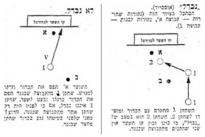 נבדל" (אופסייד). הסתכל בציור הזה (נקודות שחורות) קבוצה א', נקודות לבנות קבוצה 1). קו השער לכדורגל השוער א' תפס את הכדור וזרקו למגרש, שחקן 1 מהקבוצה שבנגד הפם את הכדור ברגלו ובעט לשער. שחקן 1 איננו נבדל, אם כי לפניו היה רק שחקן אחד מהקבוצה שבנגד. מדוע? מפני שלפני בעיטתו נגע בכדור שחקן מהצד שכנגד. השחקן 2 מתקדם עם הכדור ומוסרו לשחקן 2. השחקן 2 הוא במצב של "נבדל" כי בינו ובין קו השער אין שני שחקנים מהקבוצה שכננד.